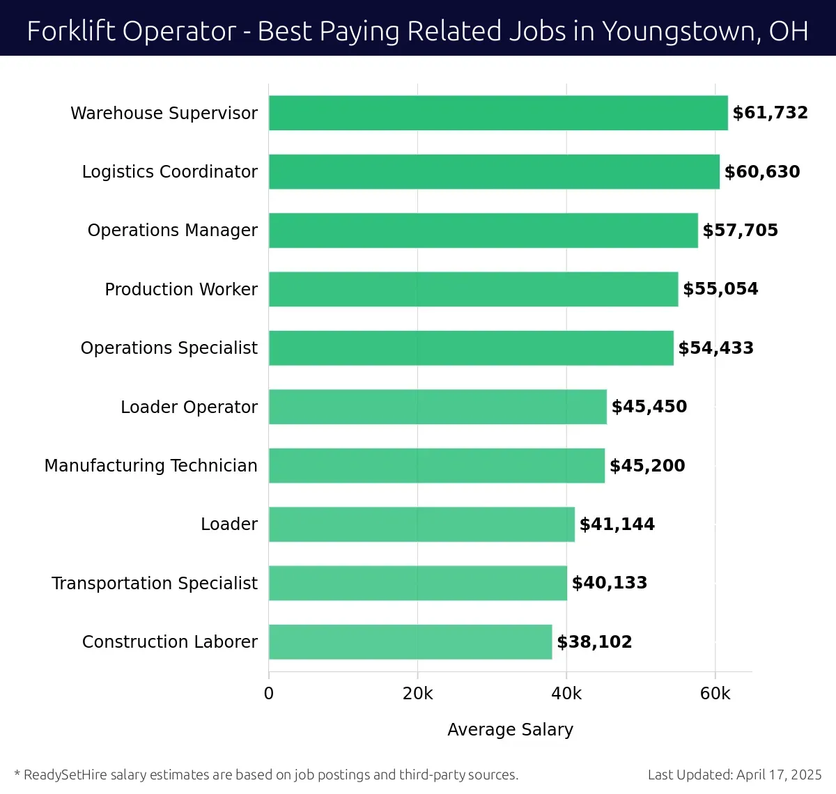 Graph displaying best paying related job salaries for Forklift Operator jobs near Youngstown, OH, highlighting Warehouse Supervisor with the highest at $61,732 and Construction Laborer with the lowest at $38,102.