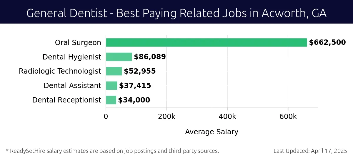 Graph displaying best paying related job salaries for General Dentist jobs near Acworth, GA, highlighting Oral Surgeon with the highest at $662,500 and Dental Receptionist with the lowest at $34,000.