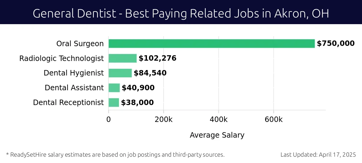 Graph displaying best paying related job salaries for General Dentist jobs near Akron, OH, highlighting Oral Surgeon with the highest at $750,000 and Dental Receptionist with the lowest at $38,000.