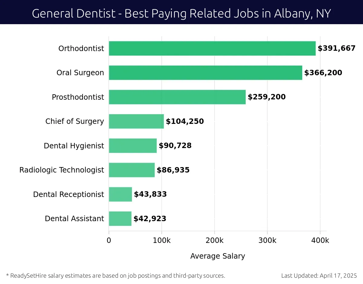 Graph displaying best paying related job salaries for General Dentist jobs near Albany, NY, highlighting Orthodontist with the highest at $391,667 and Dental Assistant with the lowest at $42,923.