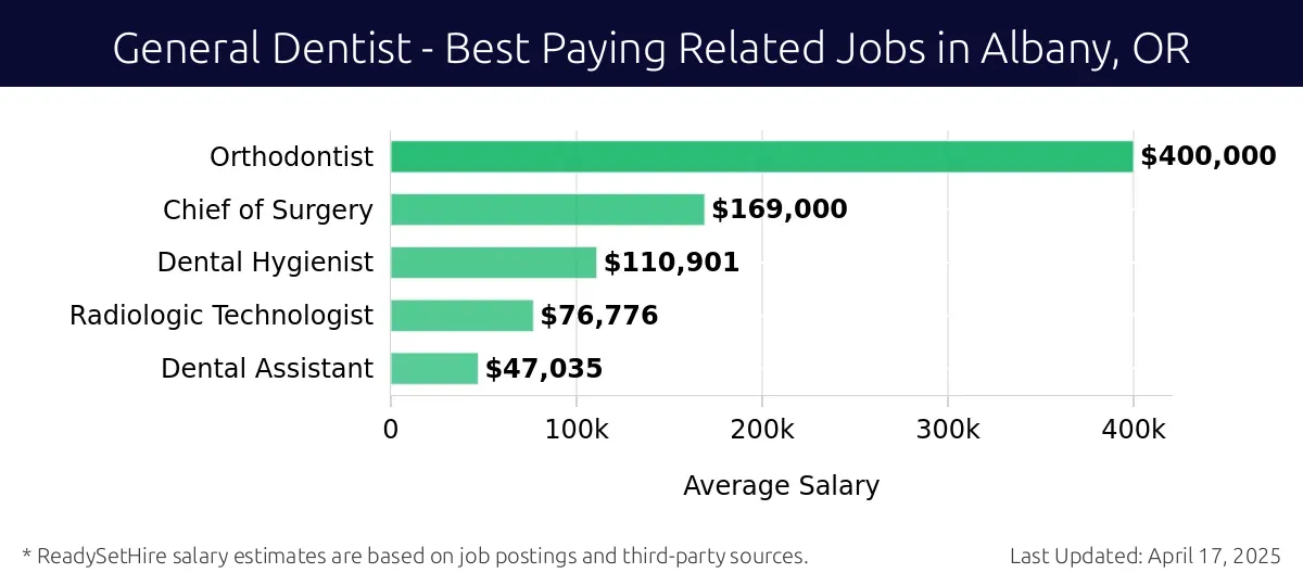 Graph displaying best paying related job salaries for General Dentist jobs near Albany, OR, highlighting Orthodontist with the highest at $400,000 and Dental Assistant with the lowest at $47,035.