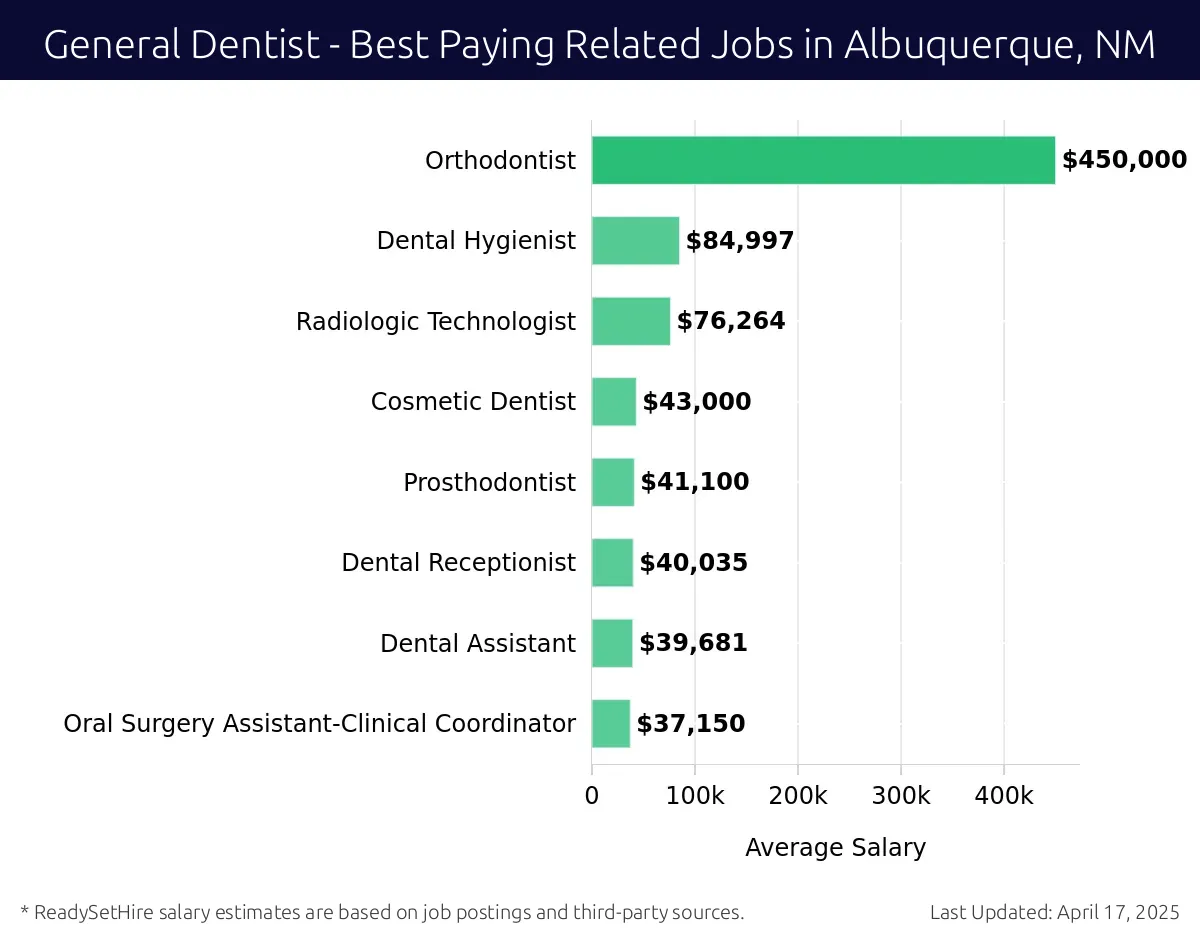 Graph displaying best paying related job salaries for General Dentist jobs near Albuquerque, NM, highlighting Orthodontist with the highest at $450,000 and Oral Surgery Assistant-Clinical Coordinator with the lowest at $37,150.