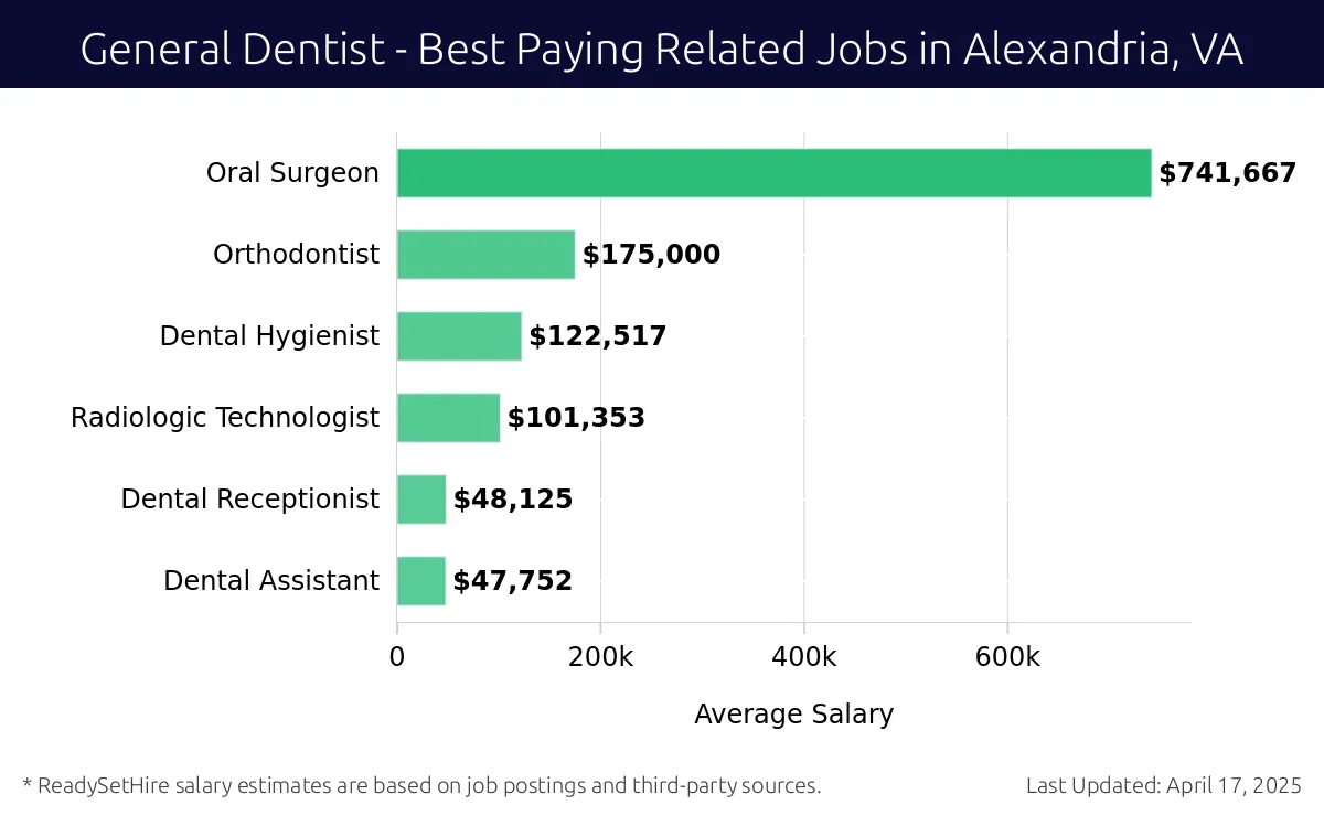 Graph displaying best paying related job salaries for General Dentist jobs near Alexandria, VA, highlighting Oral Surgeon with the highest at $741,667 and Dental Assistant with the lowest at $47,752.
