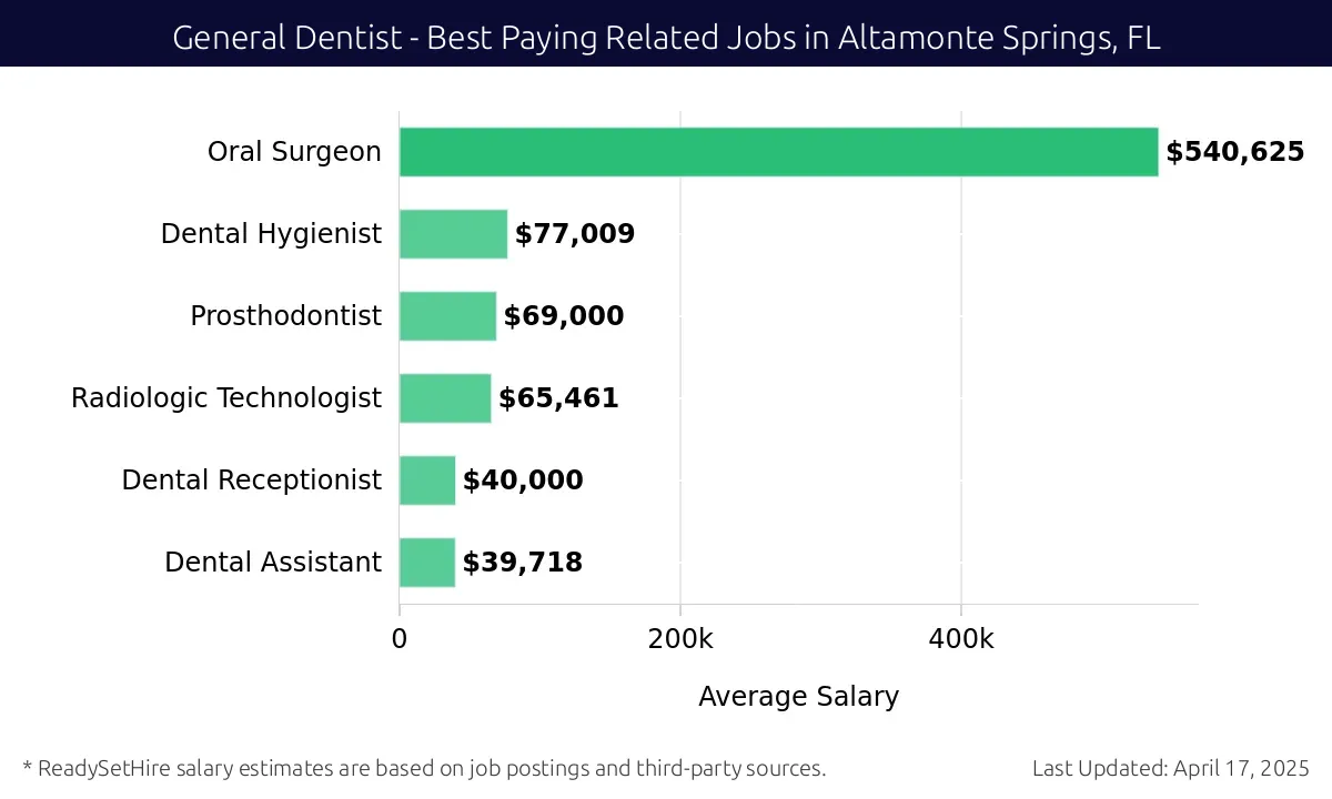 Graph displaying best paying related job salaries for General Dentist jobs near Altamonte Springs, FL, highlighting Oral Surgeon with the highest at $540,625 and Dental Assistant with the lowest at $39,718.