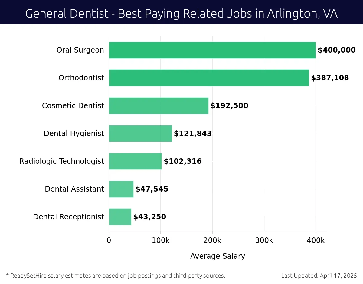 Graph displaying best paying related job salaries for General Dentist jobs near Arlington, VA, highlighting Oral Surgeon with the highest at $400,000 and Dental Receptionist with the lowest at $43,250.