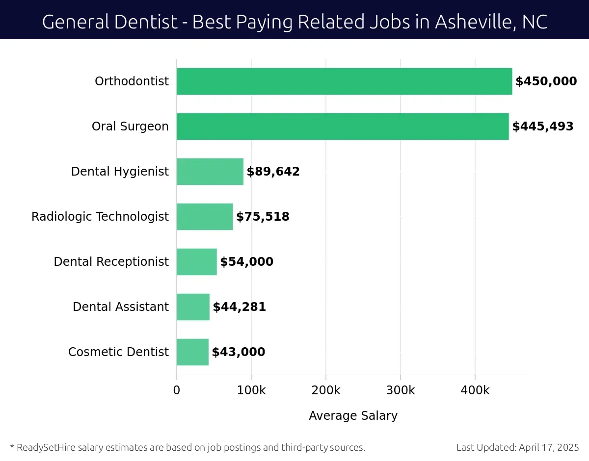 Graph displaying best paying related job salaries for General Dentist jobs near Asheville, NC, highlighting Orthodontist with the highest at $450,000 and Cosmetic Dentist with the lowest at $43,000.