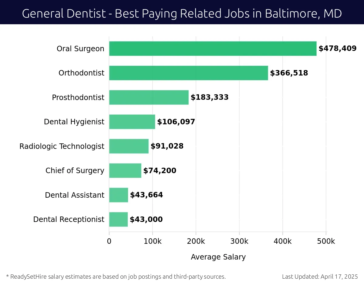 Graph displaying best paying related job salaries for General Dentist jobs near Baltimore, MD, highlighting Oral Surgeon with the highest at $478,409 and Dental Receptionist with the lowest at $43,000.