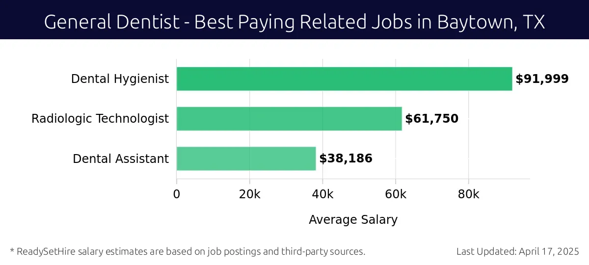 Graph displaying best paying related job salaries for General Dentist jobs near Baytown, TX, highlighting Dental Hygienist with the highest at $91,999 and Dental Assistant with the lowest at $38,186.