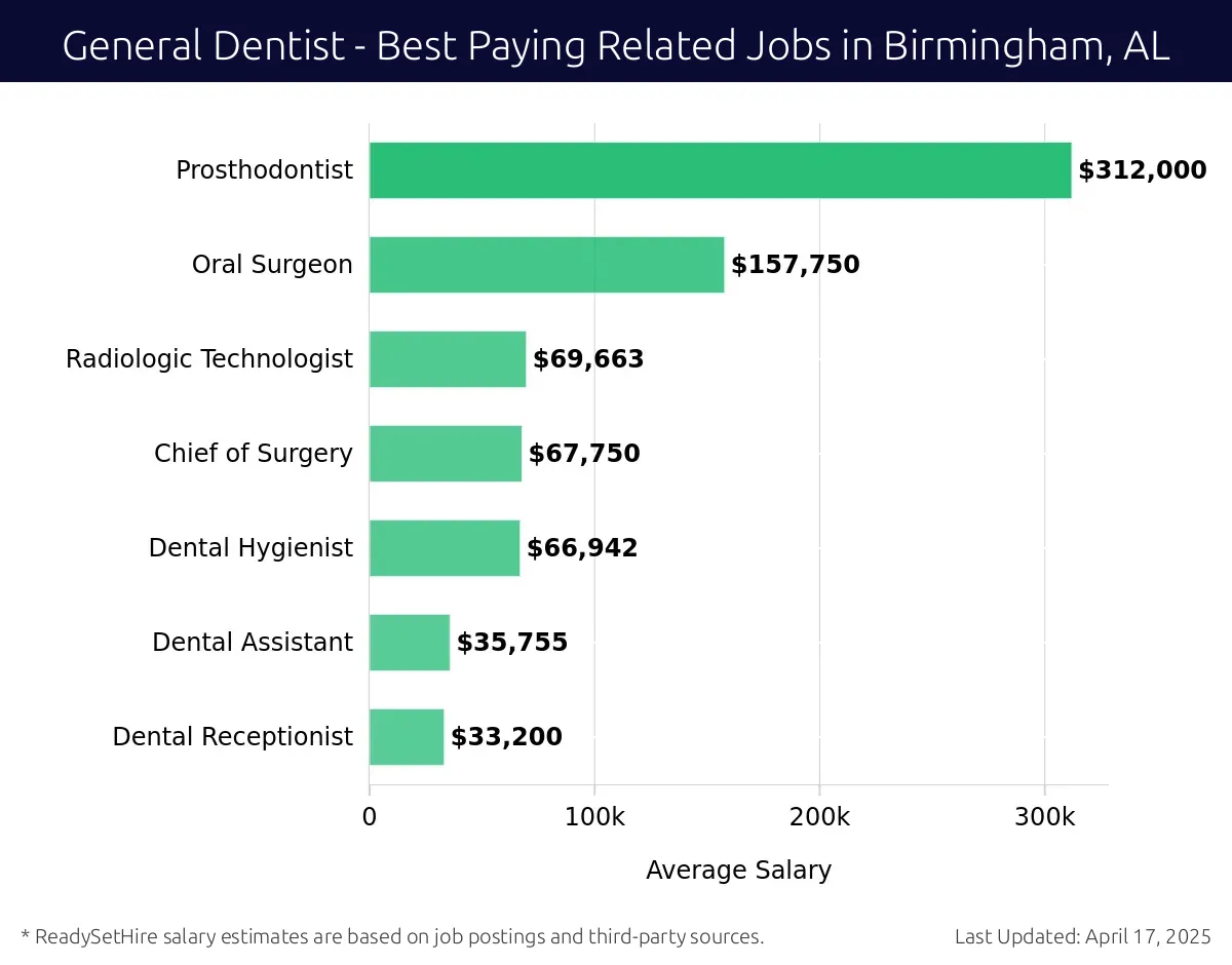 Graph displaying best paying related job salaries for General Dentist jobs near Birmingham, AL, highlighting Prosthodontist with the highest at $312,000 and Dental Receptionist with the lowest at $33,200.