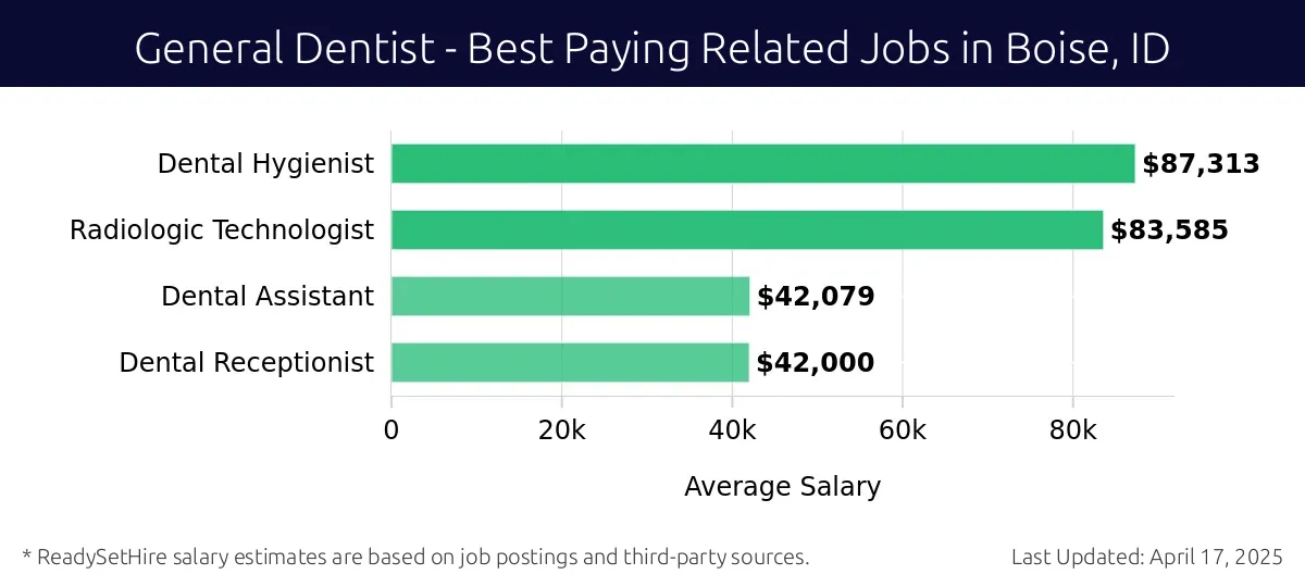 Graph displaying best paying related job salaries for General Dentist jobs near Boise, ID, highlighting Dental Hygienist with the highest at $87,313 and Dental Receptionist with the lowest at $42,000.