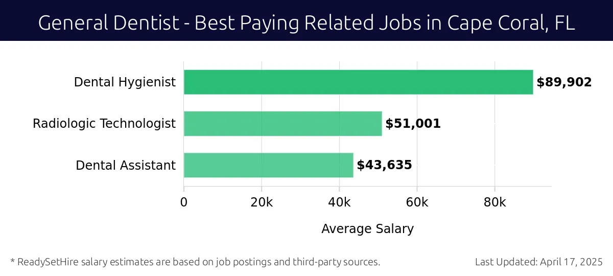 Graph displaying best paying related job salaries for General Dentist jobs near Cape Coral, FL, highlighting Dental Hygienist with the highest at $89,902 and Dental Assistant with the lowest at $43,635.