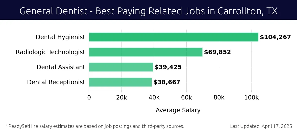 Graph displaying best paying related job salaries for General Dentist jobs near Carrollton, TX, highlighting Dental Hygienist with the highest at $104,267 and Dental Receptionist with the lowest at $38,667.