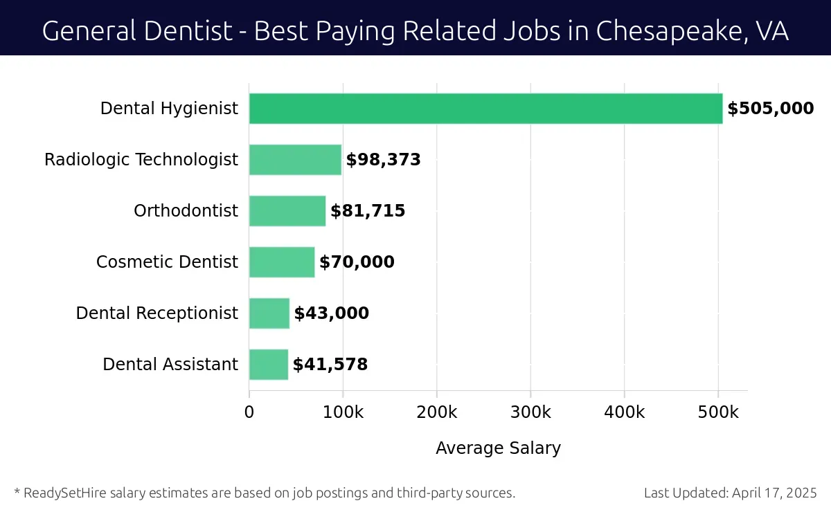 Graph displaying best paying related job salaries for General Dentist jobs near Chesapeake, VA, highlighting Oral Surgeon with the highest at $505,000 and Dental Assistant with the lowest at $41,578.