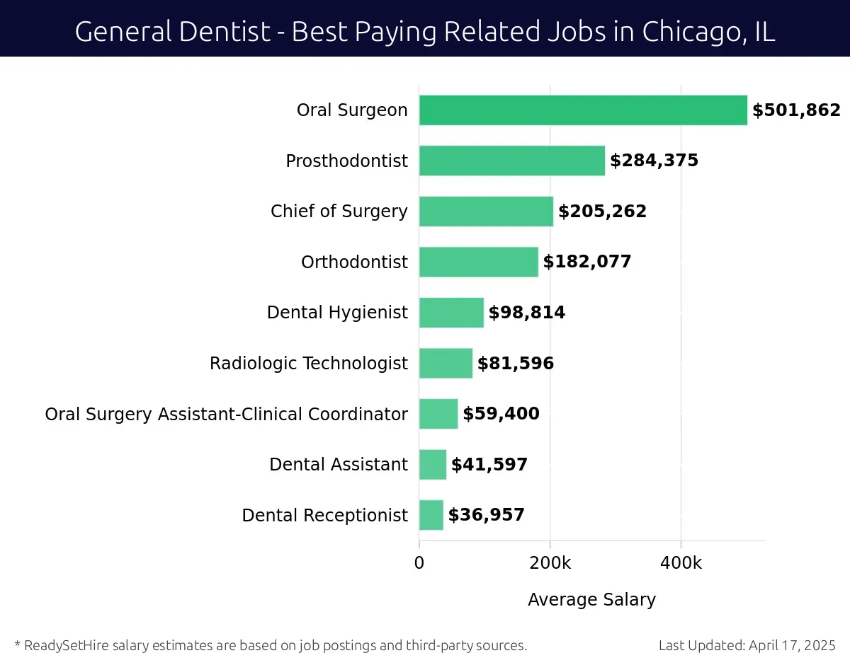 Graph displaying best paying related job salaries for General Dentist jobs near Chicago, IL, highlighting Oral Surgeon with the highest at $501,862 and Dental Receptionist with the lowest at $36,957.