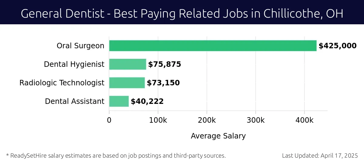 Graph displaying best paying related job salaries for General Dentist jobs near Chillicothe, OH, highlighting Oral Surgeon with the highest at $425,000 and Dental Assistant with the lowest at $40,222.