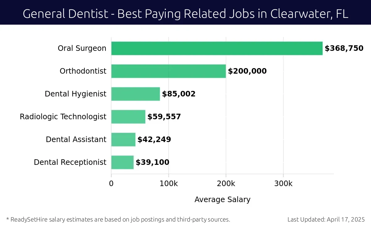 Graph displaying best paying related job salaries for General Dentist jobs near Clearwater, FL, highlighting Oral Surgeon with the highest at $368,750 and Dental Receptionist with the lowest at $39,100.