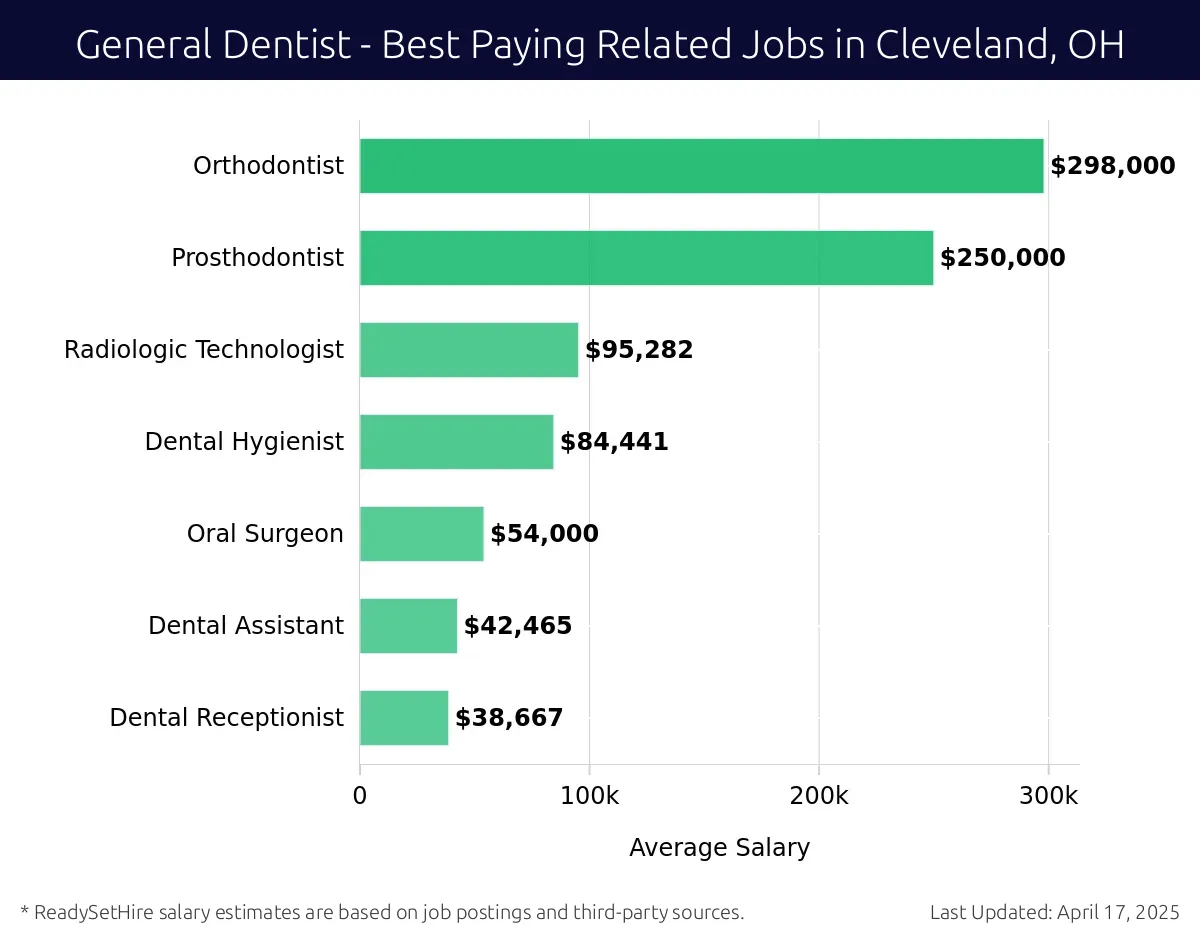 Graph displaying best paying related job salaries for General Dentist jobs near Cleveland, OH, highlighting Orthodontist with the highest at $298,000 and Dental Receptionist with the lowest at $38,667.