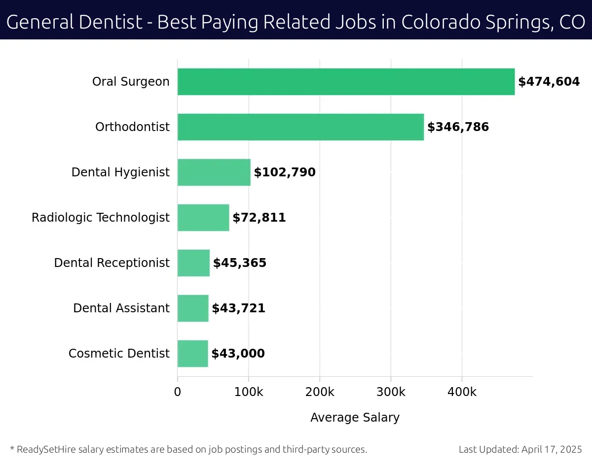 Graph displaying best paying related job salaries for General Dentist jobs near Colorado Springs, CO, highlighting Oral Surgeon with the highest at $474,604 and Cosmetic Dentist with the lowest at $43,000.