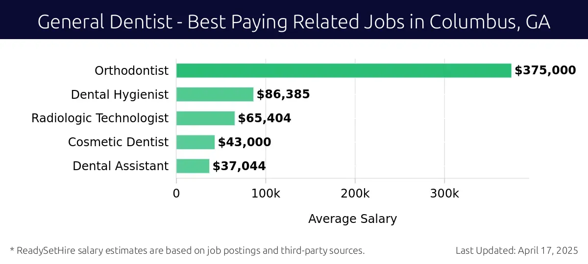 Graph displaying best paying related job salaries for General Dentist jobs near Columbus, GA, highlighting Orthodontist with the highest at $375,000 and Dental Assistant with the lowest at $37,044.