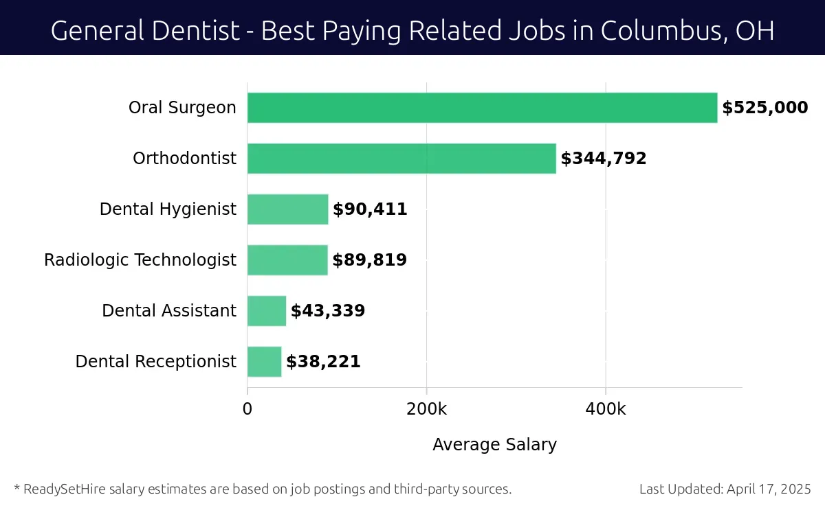 Graph displaying best paying related job salaries for General Dentist jobs near Columbus, OH, highlighting Oral Surgeon with the highest at $525,000 and Dental Receptionist with the lowest at $38,221.