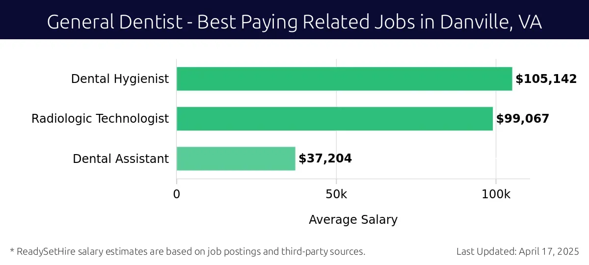 Graph displaying best paying related job salaries for General Dentist jobs near Danville, VA, highlighting Dental Hygienist with the highest at $105,142 and Dental Assistant with the lowest at $37,204.