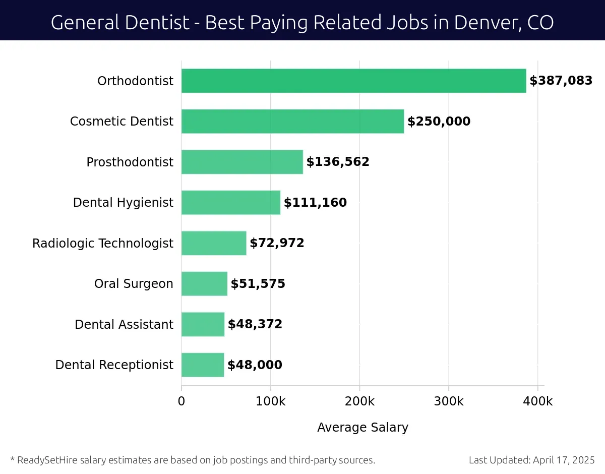Graph displaying best paying related job salaries for General Dentist jobs near Denver, CO, highlighting Orthodontist with the highest at $387,083 and Dental Receptionist with the lowest at $48,000.