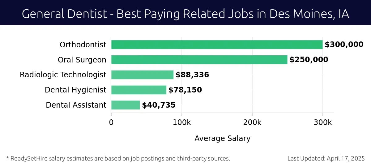 Graph displaying best paying related job salaries for General Dentist jobs near Des Moines, IA, highlighting Orthodontist with the highest at $300,000 and Dental Assistant with the lowest at $40,735.
