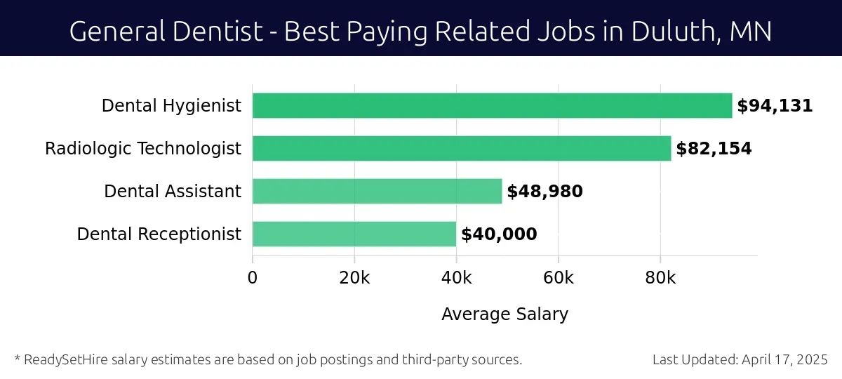 Graph displaying best paying related job salaries for General Dentist jobs near Duluth, MN, highlighting Dental Hygienist with the highest at $94,131 and Dental Receptionist with the lowest at $40,000.