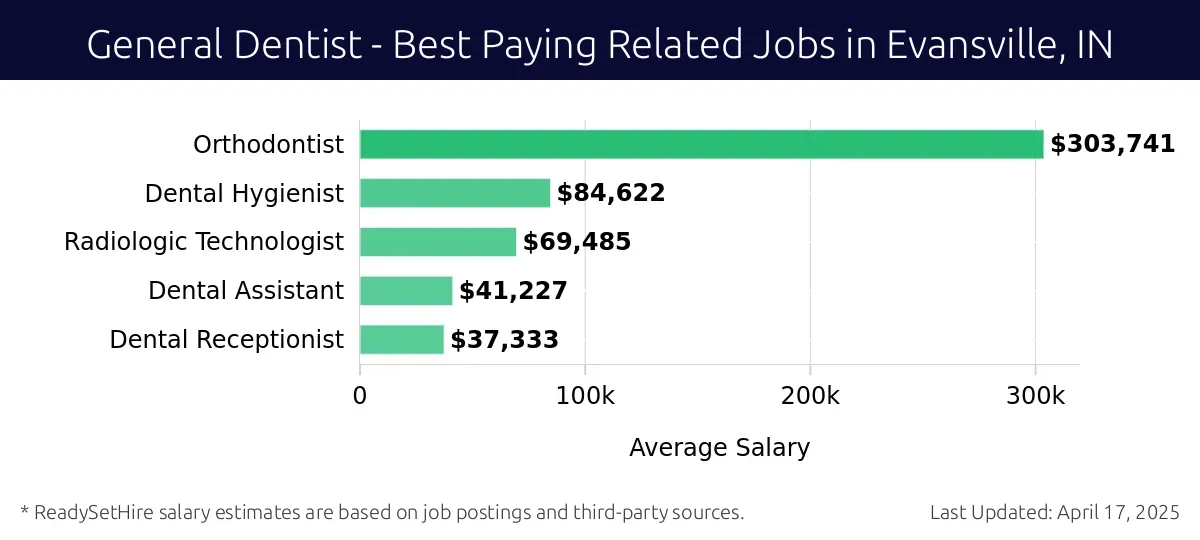 Graph displaying best paying related job salaries for General Dentist jobs near Evansville, IN, highlighting Orthodontist with the highest at $303,741 and Dental Receptionist with the lowest at $37,333.