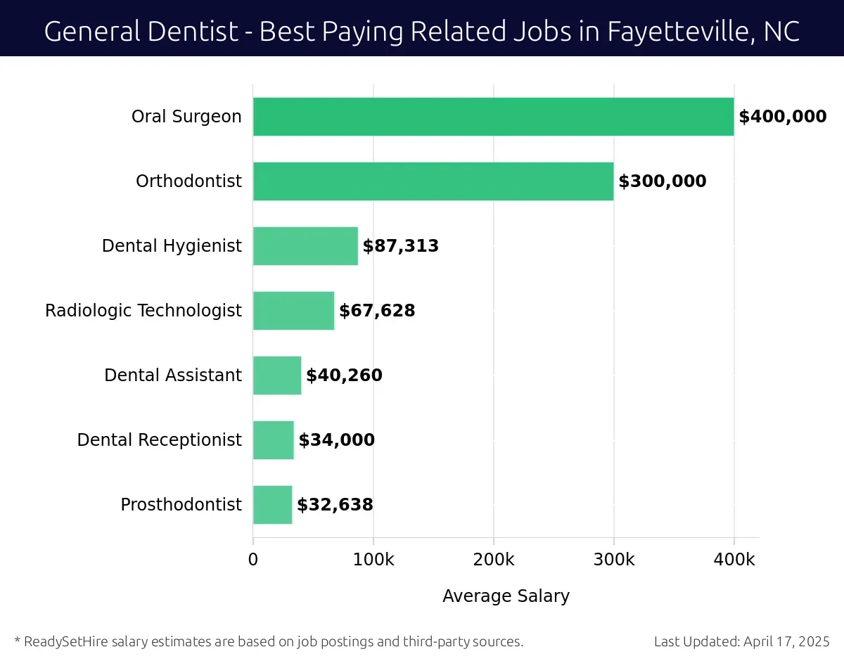 Graph displaying best paying related job salaries for General Dentist jobs near Fayetteville, NC, highlighting Oral Surgeon with the highest at $400,000 and Prosthodontist with the lowest at $32,638.