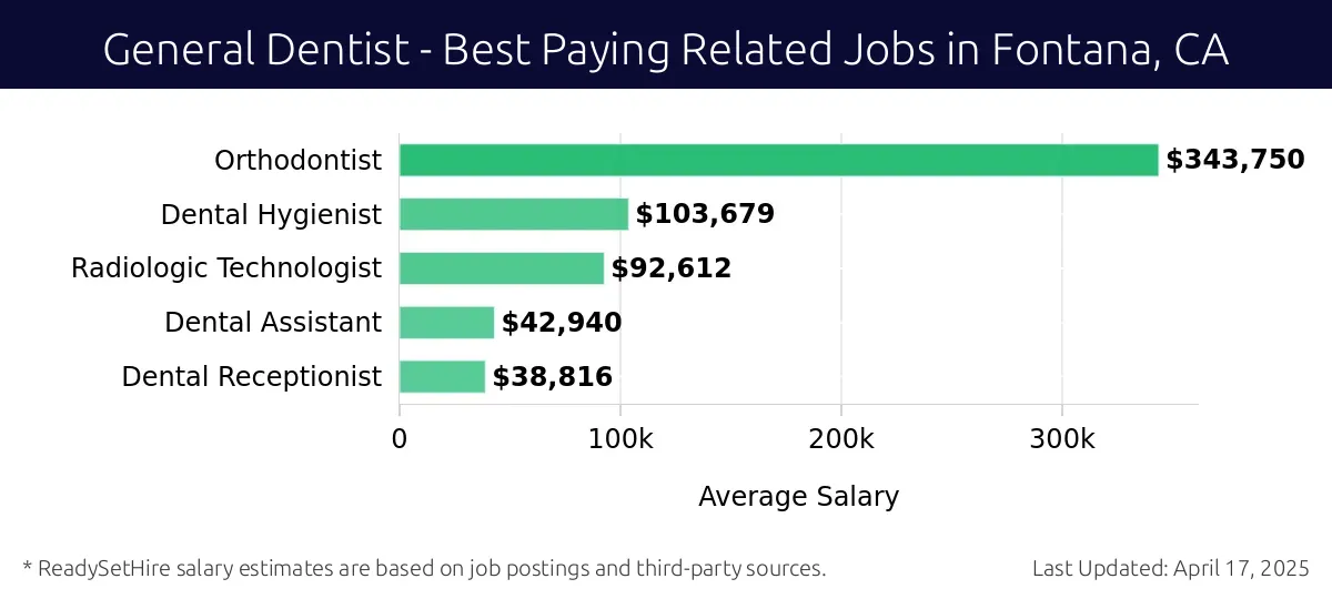 Graph displaying best paying related job salaries for General Dentist jobs near Fontana, CA, highlighting Orthodontist with the highest at $343,750 and Dental Receptionist with the lowest at $38,816.