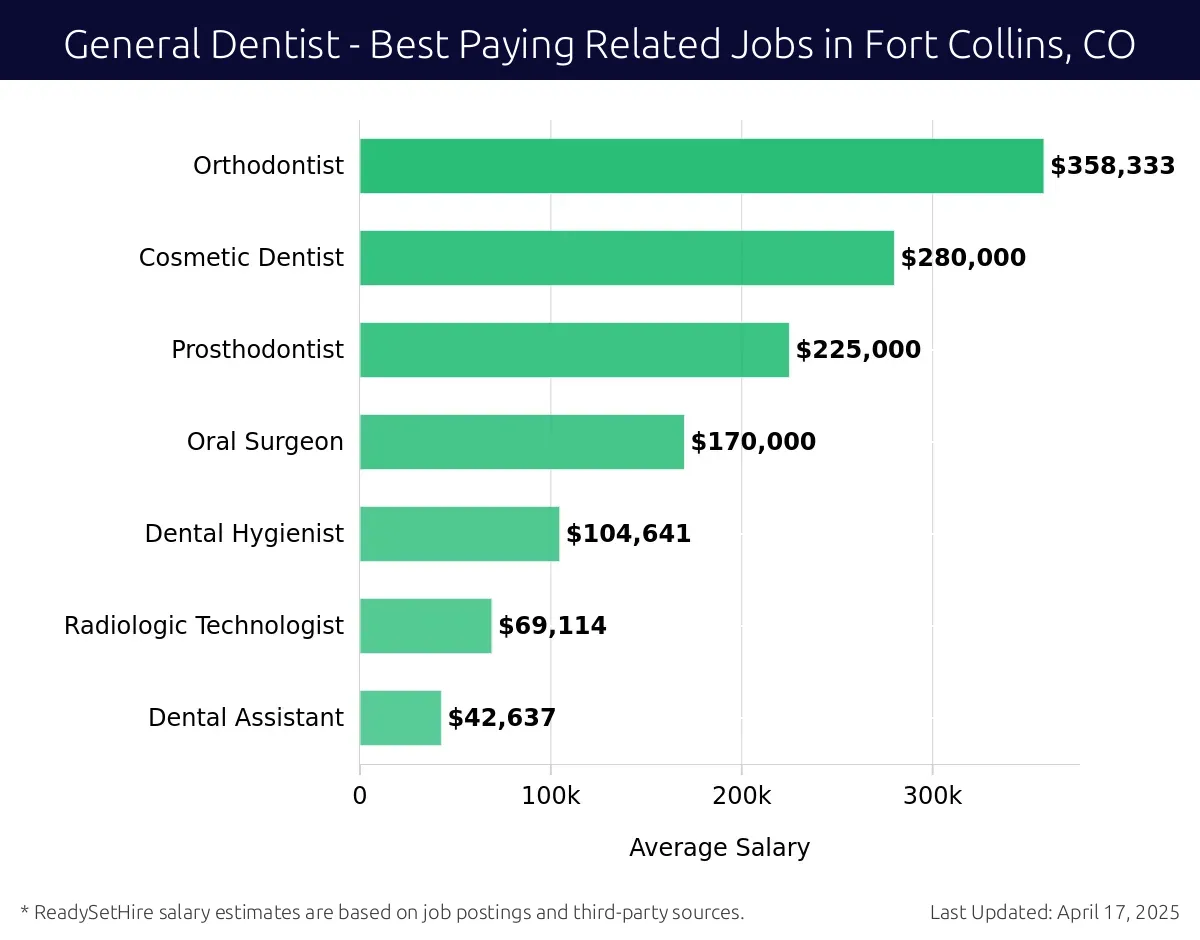 Graph displaying best paying related job salaries for General Dentist jobs near Fort Collins, CO, highlighting Orthodontist with the highest at $358,333 and Dental Assistant with the lowest at $42,637.