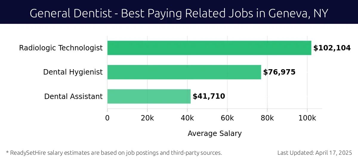 Graph displaying best paying related job salaries for General Dentist jobs near Geneva, NY, highlighting Radiologic Technologist with the highest at $102,104 and Dental Assistant with the lowest at $41,710.