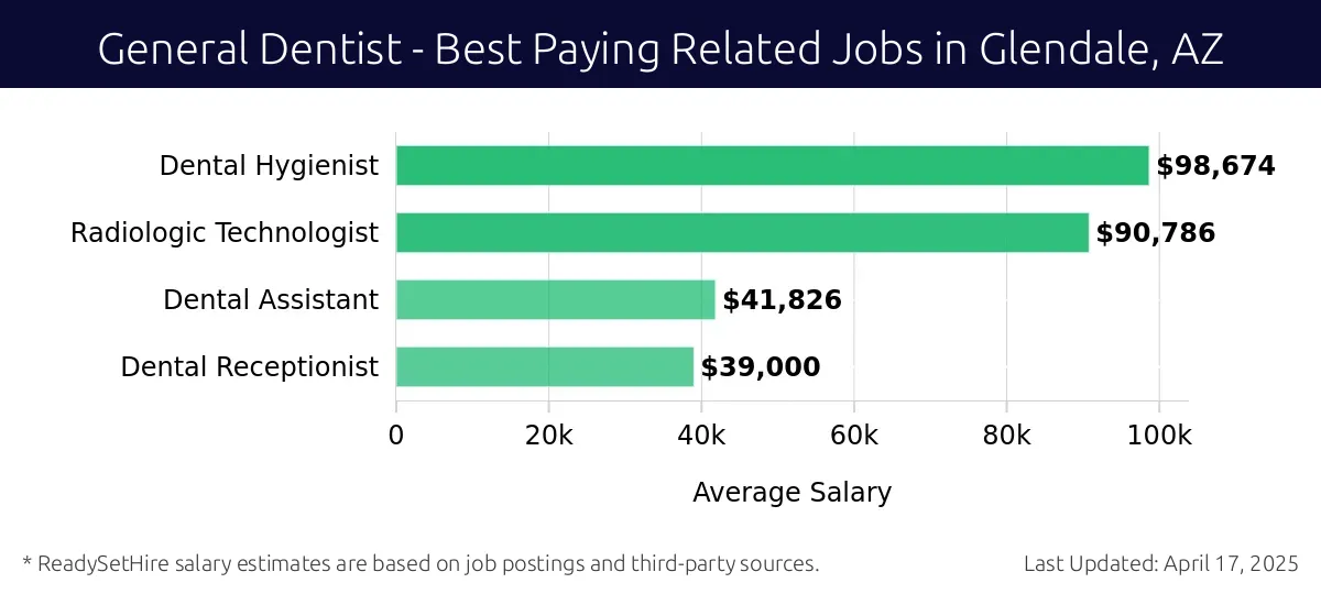 Graph displaying best paying related job salaries for General Dentist jobs near Glendale, AZ, highlighting Dental Hygienist with the highest at $98,674 and Dental Receptionist with the lowest at $39,000.