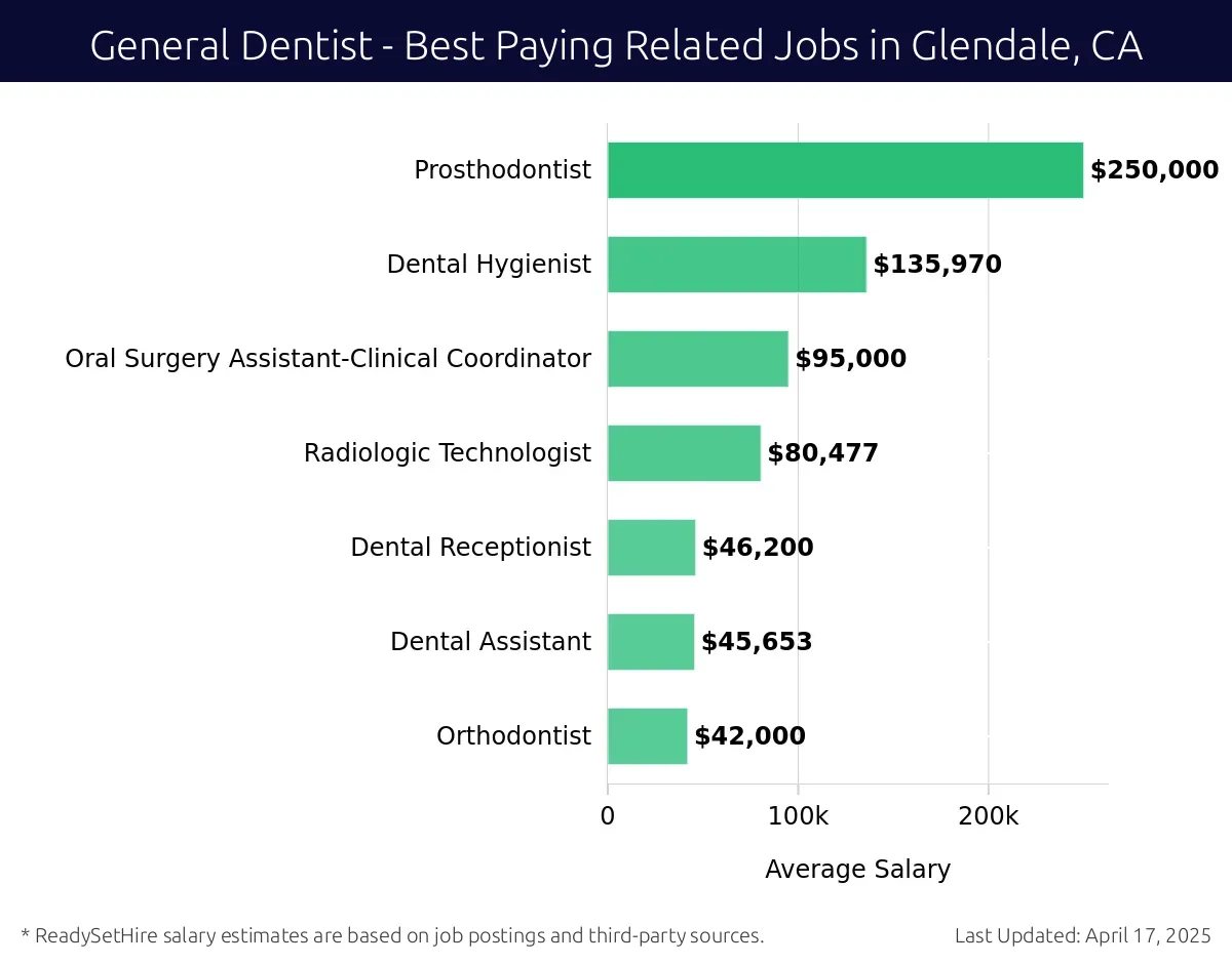Graph displaying best paying related job salaries for General Dentist jobs near Glendale, CA, highlighting Prosthodontist with the highest at $250,000 and Orthodontist with the lowest at $42,000.