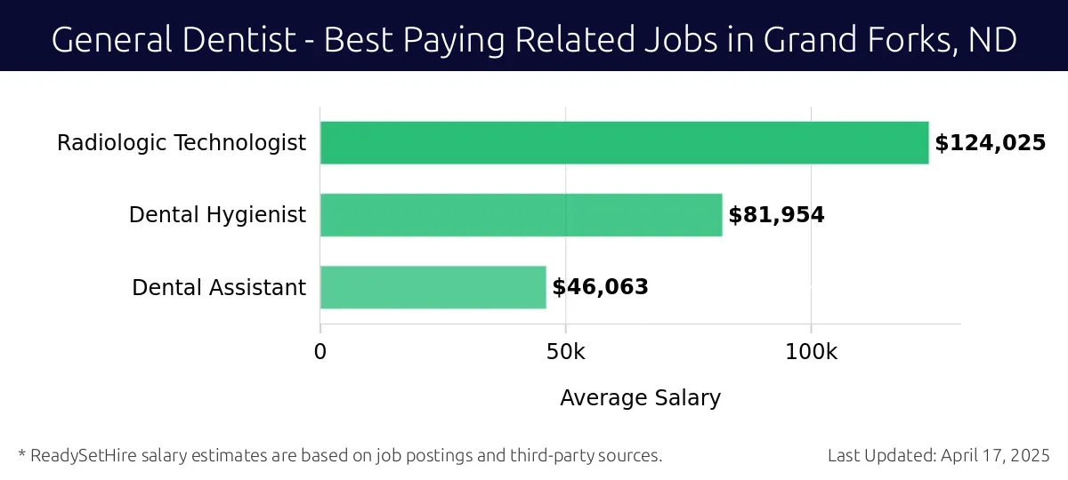 Graph displaying best paying related job salaries for General Dentist jobs near Grand Forks, ND, highlighting Radiologic Technologist with the highest at $124,025 and Dental Assistant with the lowest at $46,063.