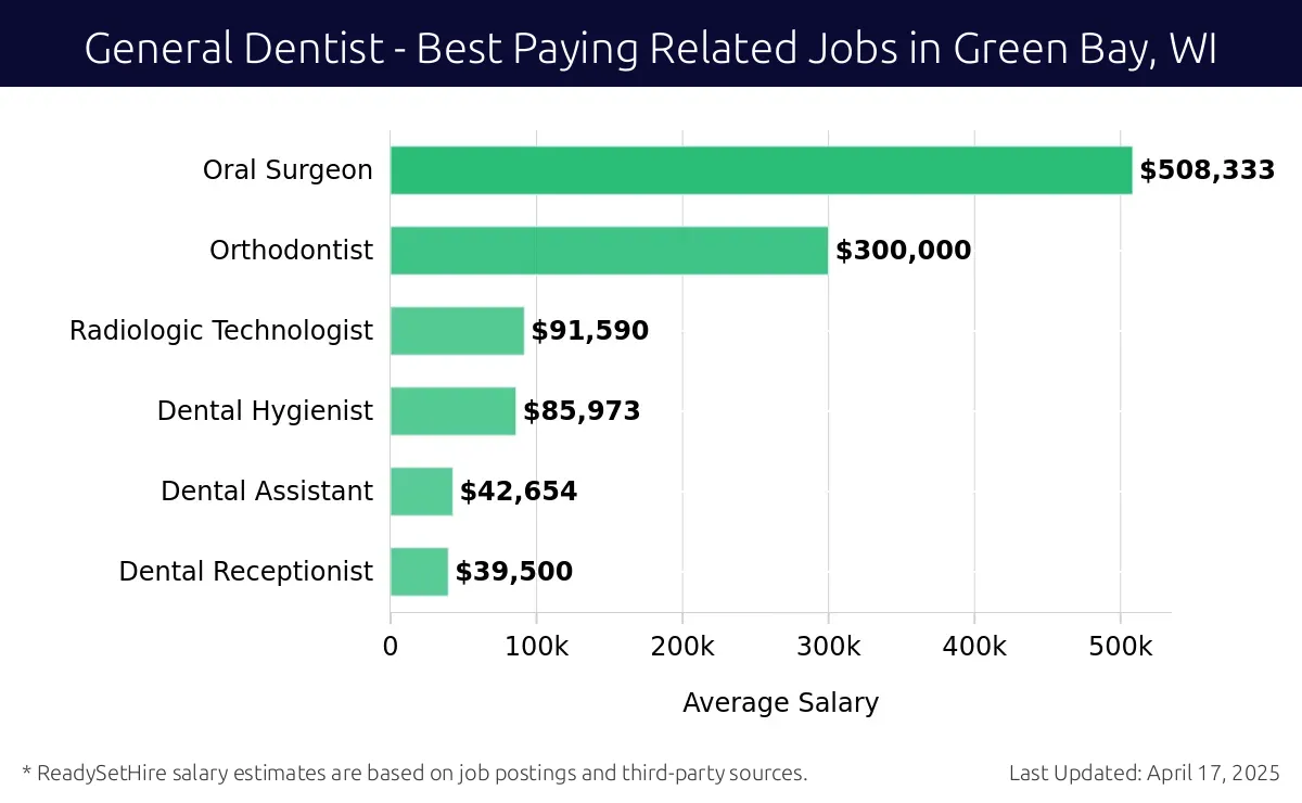 Graph displaying best paying related job salaries for General Dentist jobs near Green Bay, WI, highlighting Oral Surgeon with the highest at $508,333 and Dental Receptionist with the lowest at $39,500.