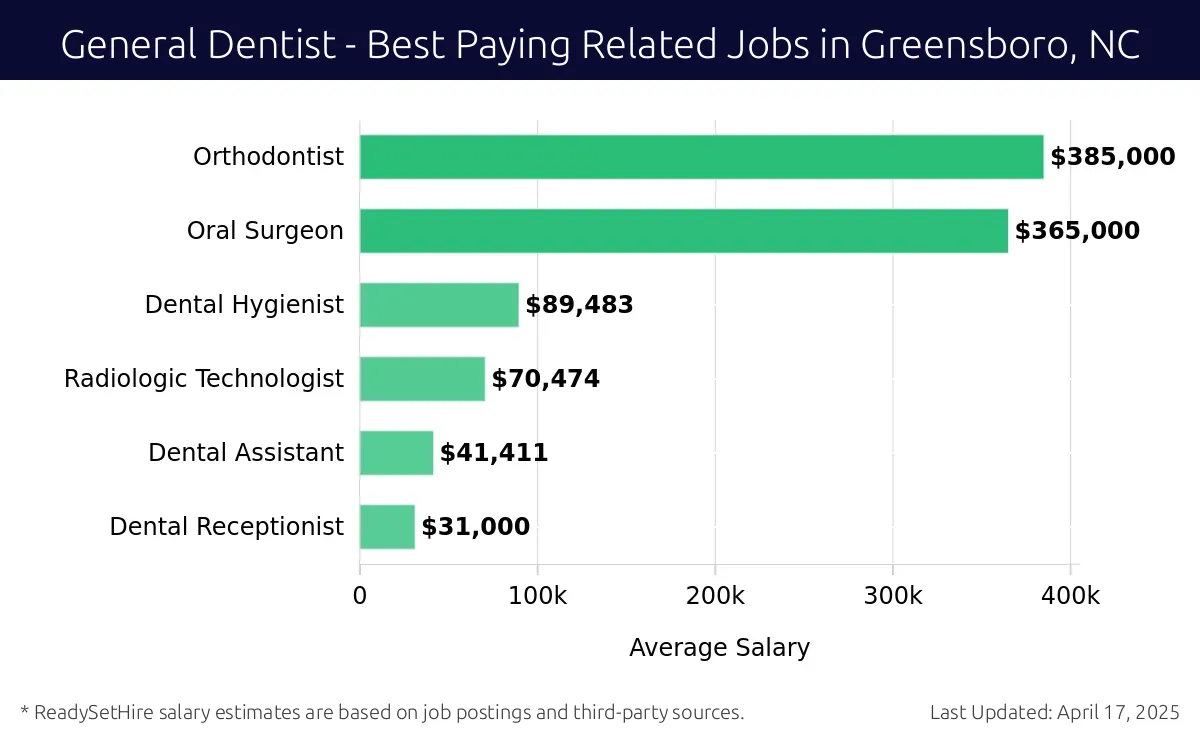Graph displaying best paying related job salaries for General Dentist jobs near Greensboro, NC, highlighting Orthodontist with the highest at $385,000 and Dental Receptionist with the lowest at $31,000.