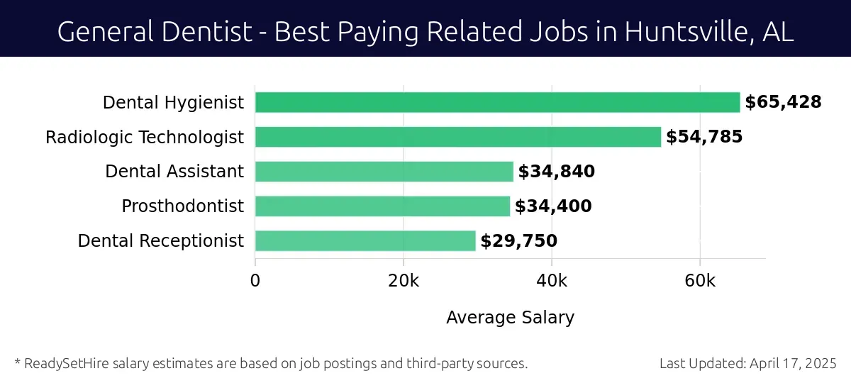 Graph displaying best paying related job salaries for General Dentist jobs near Huntsville, AL, highlighting Dental Hygienist with the highest at $65,428 and Dental Receptionist with the lowest at $29,750.