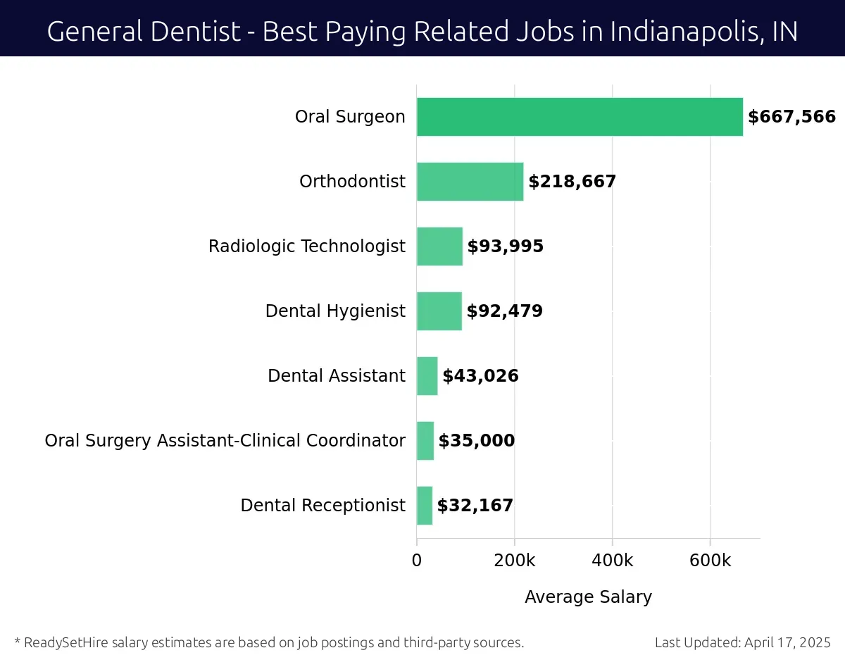 Graph displaying best paying related job salaries for General Dentist jobs near Indianapolis, IN, highlighting Oral Surgeon with the highest at $667,566 and Dental Receptionist with the lowest at $32,167.