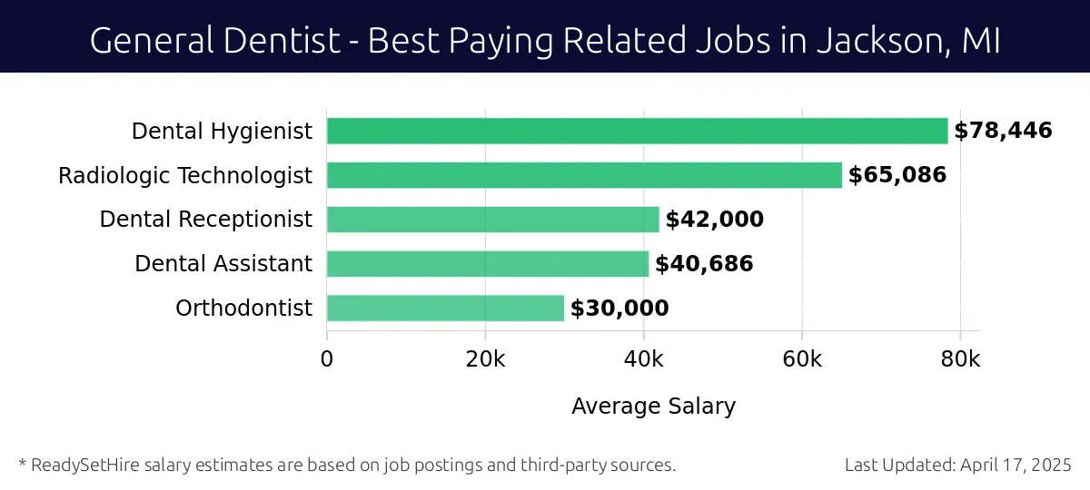 Graph displaying best paying related job salaries for General Dentist jobs near Jackson, MI, highlighting Dental Hygienist with the highest at $78,446 and Orthodontist with the lowest at $30,000.