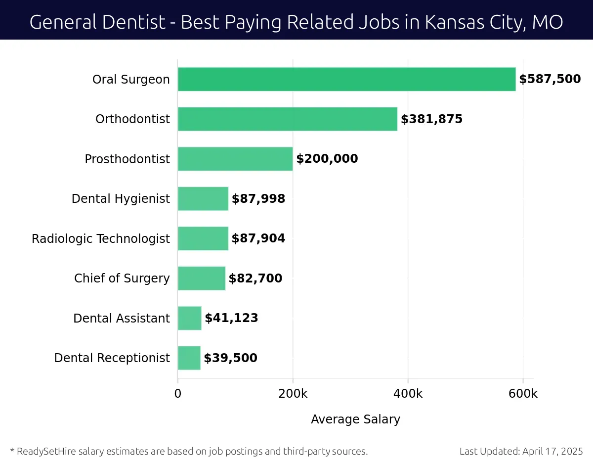 Graph displaying best paying related job salaries for General Dentist jobs near Kansas City, MO, highlighting Oral Surgeon with the highest at $587,500 and Dental Receptionist with the lowest at $39,500.