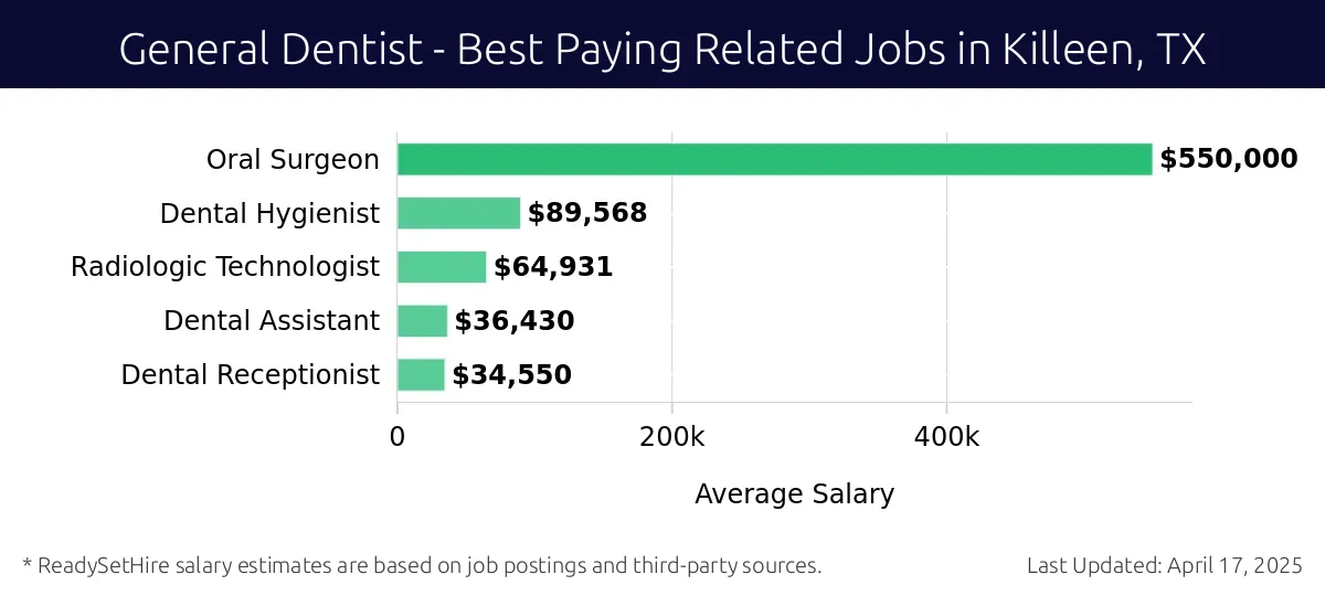 Graph displaying best paying related job salaries for General Dentist jobs near Killeen, TX, highlighting Oral Surgeon with the highest at $550,000 and Dental Receptionist with the lowest at $34,550.