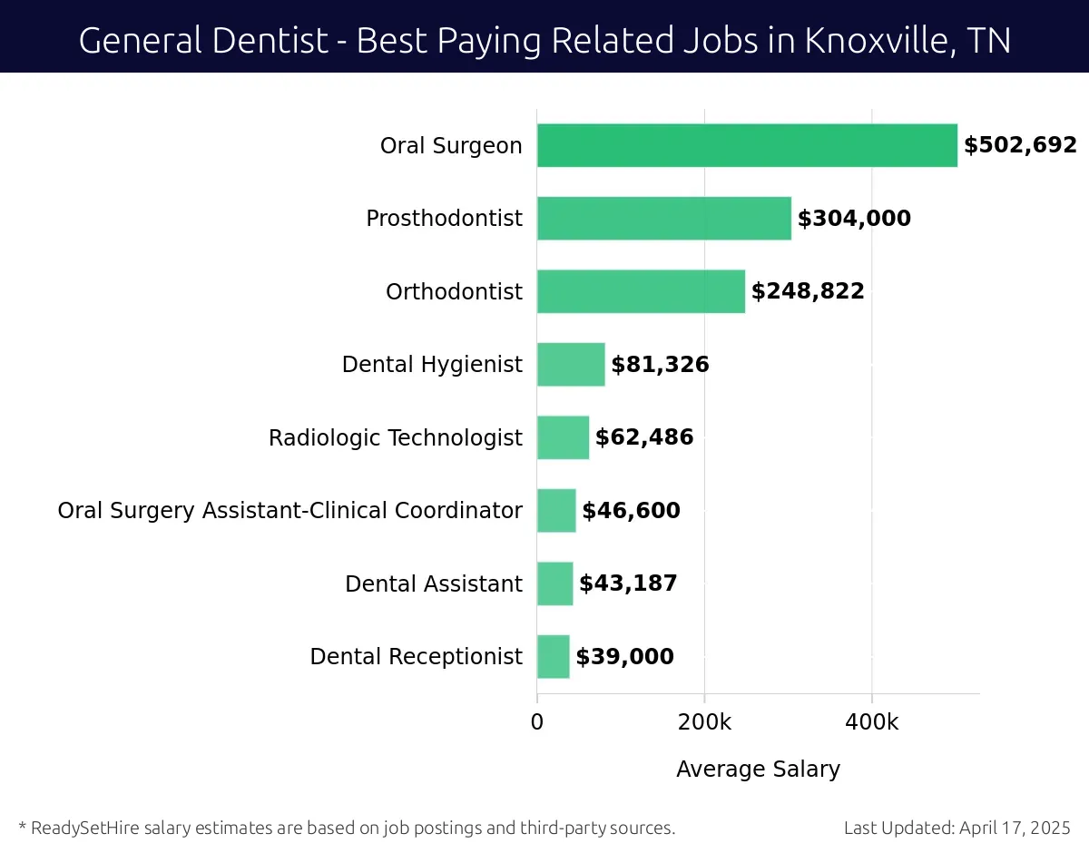 Graph displaying best paying related job salaries for General Dentist jobs near Knoxville, TN, highlighting Oral Surgeon with the highest at $502,692 and Dental Receptionist with the lowest at $39,000.