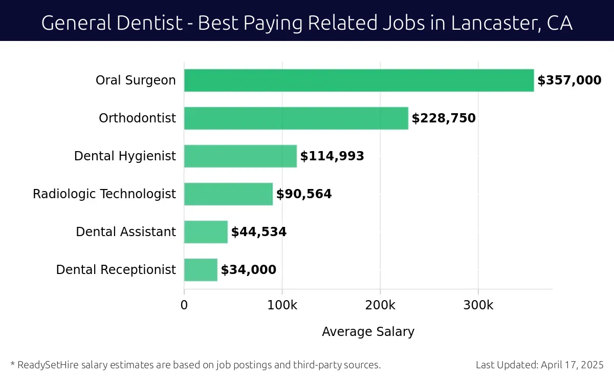 Graph displaying best paying related job salaries for General Dentist jobs near Lancaster, CA, highlighting Oral Surgeon with the highest at $357,000 and Dental Receptionist with the lowest at $34,000.