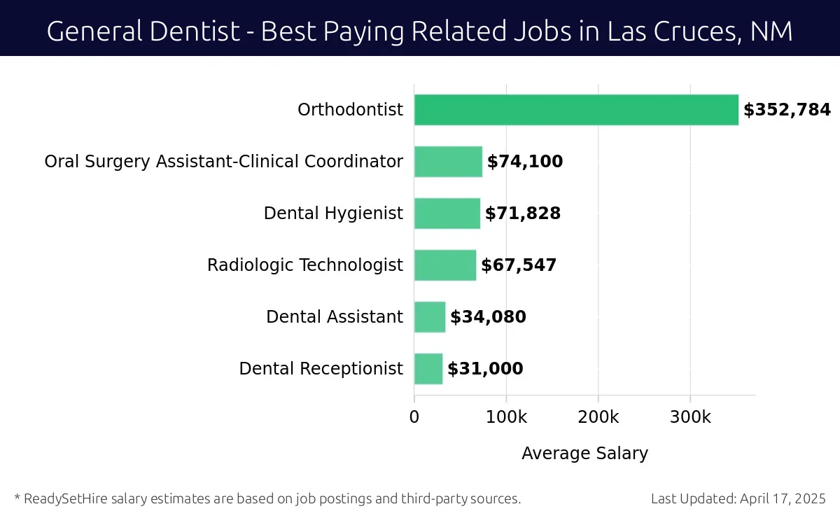 Graph displaying best paying related job salaries for General Dentist jobs near Las Cruces, NM, highlighting Orthodontist with the highest at $352,784 and Dental Receptionist with the lowest at $31,000.
