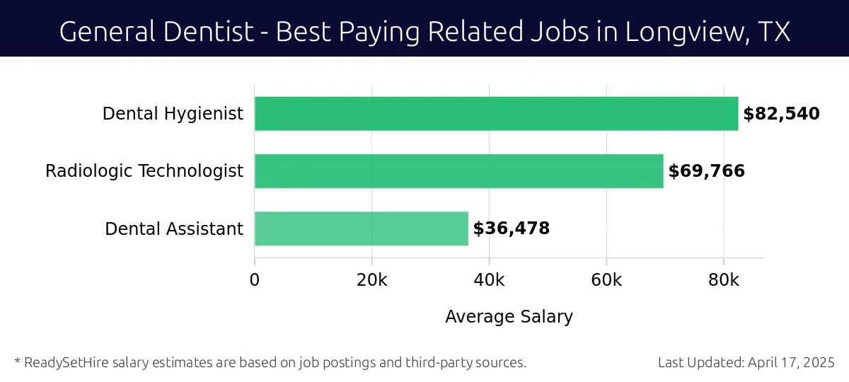 Graph displaying best paying related job salaries for General Dentist jobs near Longview, TX, highlighting Dental Hygienist with the highest at $82,540 and Dental Assistant with the lowest at $36,478.