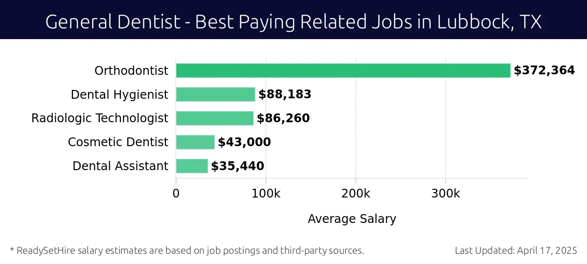 Graph displaying best paying related job salaries for General Dentist jobs near Lubbock, TX, highlighting Orthodontist with the highest at $372,364 and Dental Assistant with the lowest at $35,440.