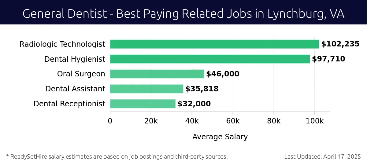 Graph displaying best paying related job salaries for General Dentist jobs near Lynchburg, VA, highlighting Radiologic Technologist with the highest at $102,235 and Dental Receptionist with the lowest at $32,000.
