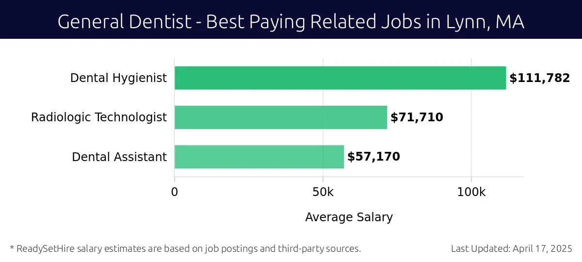 Graph displaying best paying related job salaries for General Dentist jobs near Lynn, MA, highlighting Dental Hygienist with the highest at $111,782 and Dental Assistant with the lowest at $57,170.